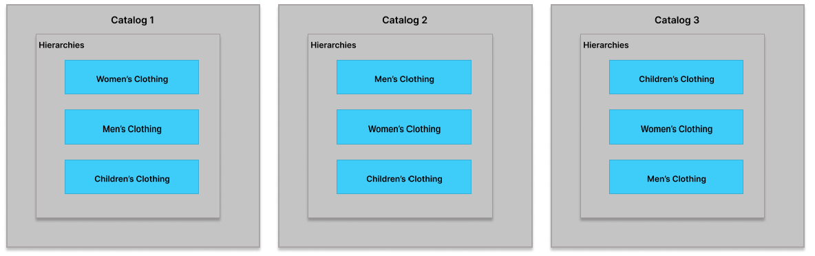 Hierarchy_sorting